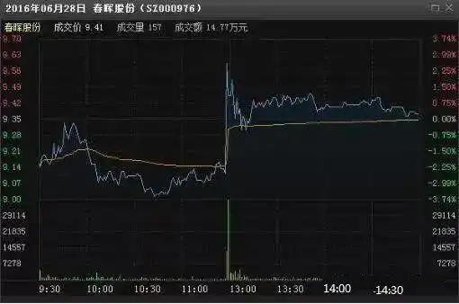 拉高砸尾盘_主力资金利用率分析_如何通过盘口判断主力操盘意图