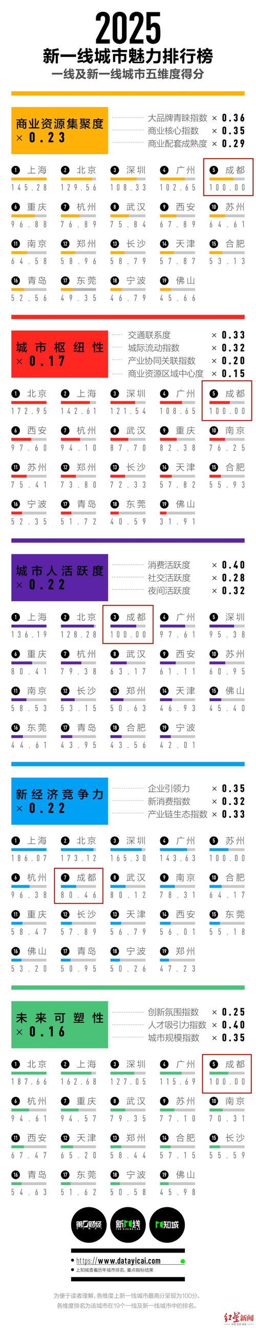 长沙人口增长新一线城市_湖南长沙未来发展趋势_新一线城市榜单分析