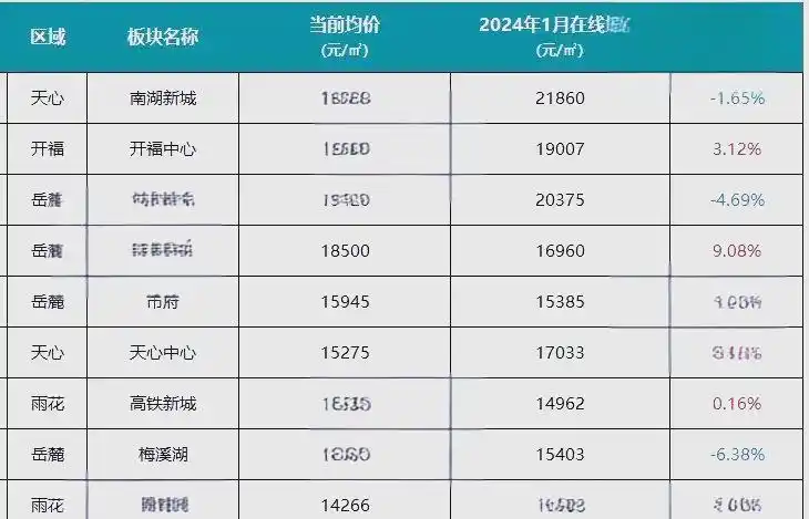 长沙楼市市场分析_湖南长沙未来发展趋势_长沙房价排名及区域价值评估
