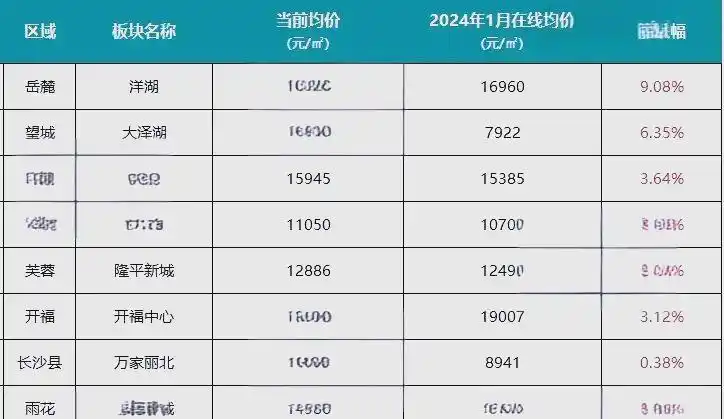 长沙房价排名及区域价值评估_长沙楼市市场分析_湖南长沙未来发展趋势