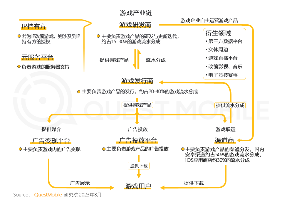 手机游戏行业月活用户规模达到6亿_手机游戏行业用户规模和用户使用时长持续攀升_手机游戏近几年的趋势