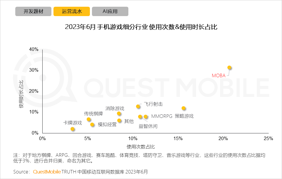 手机游戏行业用户规模和用户使用时长持续攀升_手机游戏行业月活用户规模达到6亿_手机游戏近几年的趋势