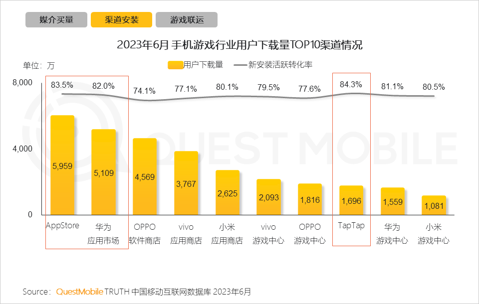 手机游戏近几年的趋势_手机游戏行业月活用户规模达到6亿_手机游戏行业用户规模和用户使用时长持续攀升