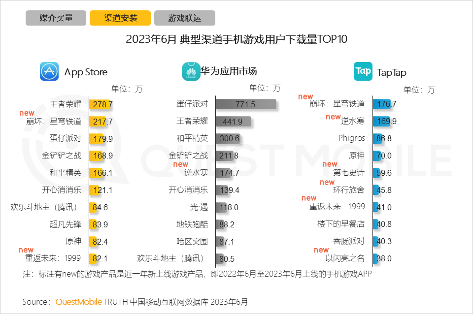 手机游戏近几年的趋势_手机游戏行业用户规模和用户使用时长持续攀升_手机游戏行业月活用户规模达到6亿