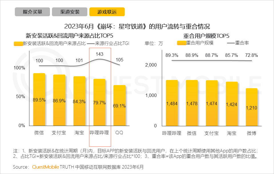 手机游戏行业月活用户规模达到6亿_手机游戏行业用户规模和用户使用时长持续攀升_手机游戏近几年的趋势