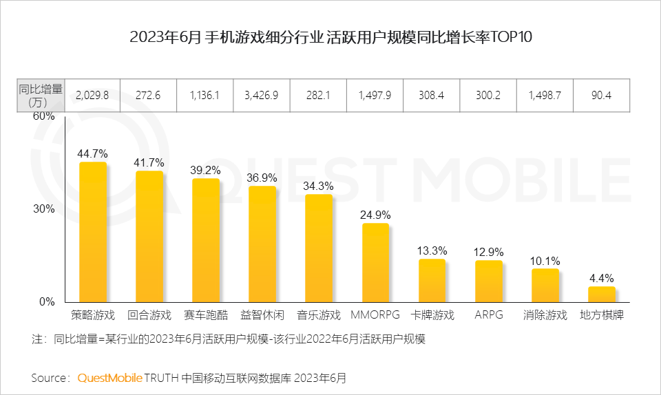 手机游戏近几年的趋势_手机游戏行业用户规模和用户使用时长持续攀升_手机游戏行业月活用户规模达到6亿