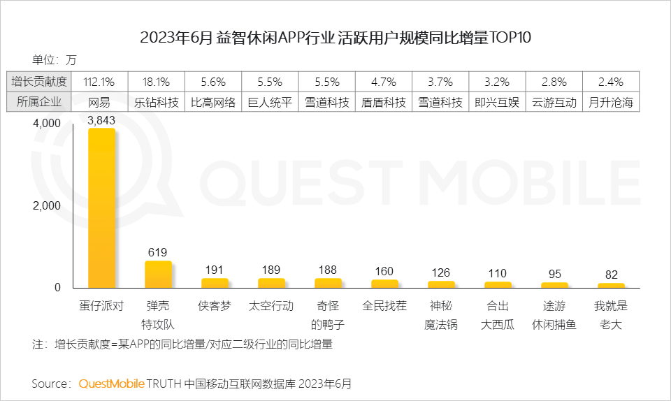 手机游戏行业用户规模和用户使用时长持续攀升_手机游戏近几年的趋势_手机游戏行业月活用户规模达到6亿