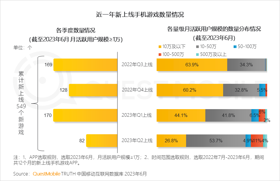 手机游戏行业月活用户规模达到6亿_手机游戏近几年的趋势_手机游戏行业用户规模和用户使用时长持续攀升