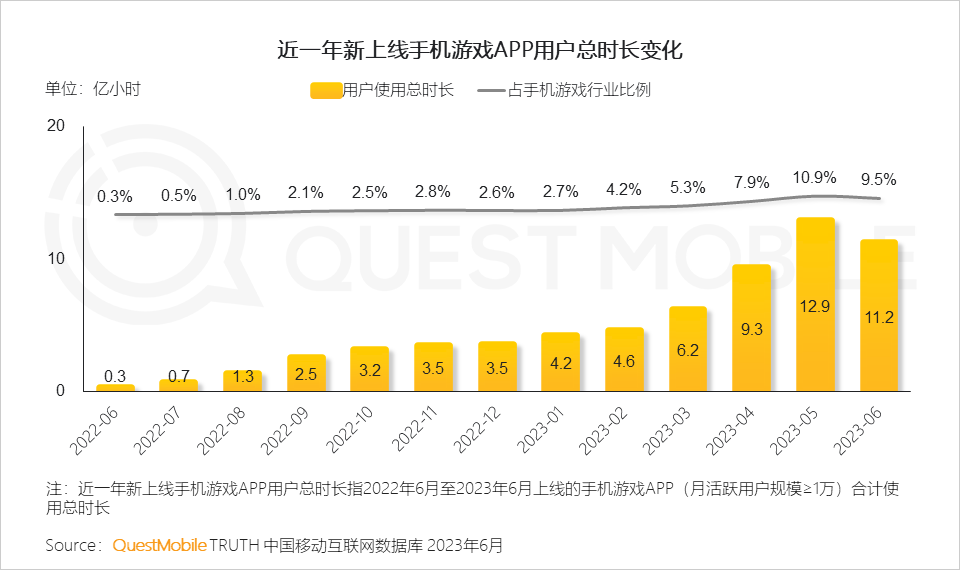手机游戏近几年的趋势_手机游戏行业月活用户规模达到6亿_手机游戏行业用户规模和用户使用时长持续攀升
