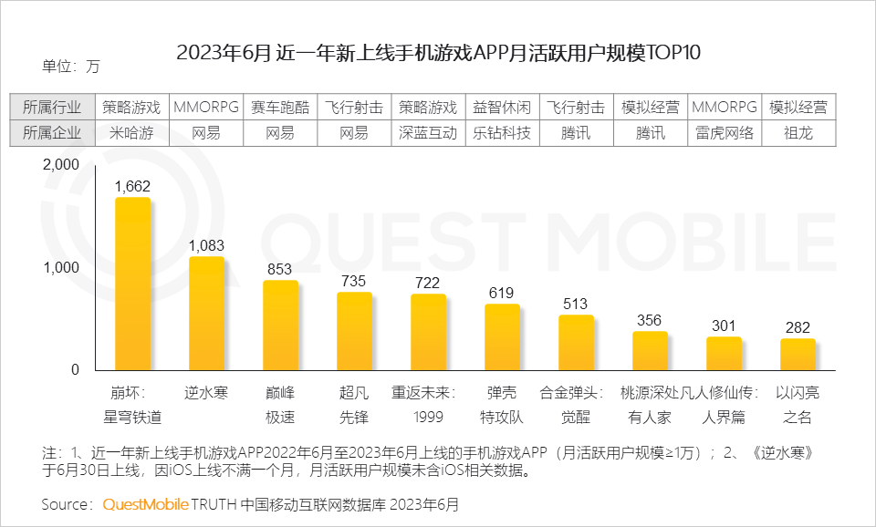 手机游戏行业月活用户规模达到6亿_手机游戏行业用户规模和用户使用时长持续攀升_手机游戏近几年的趋势