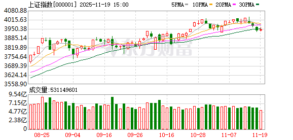 沪指跌0.81%深成指跌0.92%：A股成交额超1.9万亿，互联网板块逆势上涨