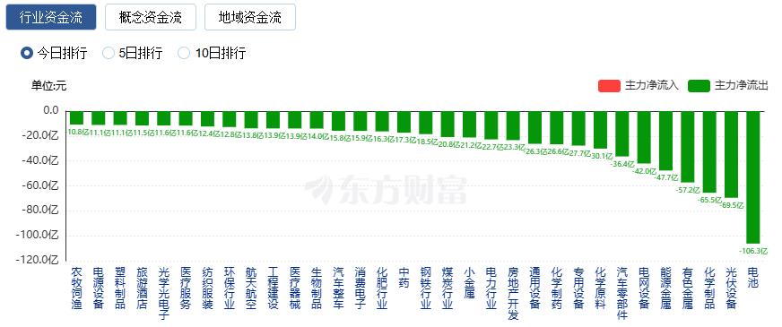 沪指日K线三连阴_A股三大指数今日集体回调_放量涨停,