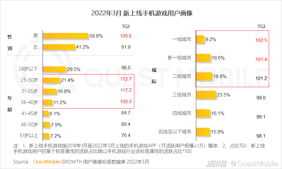 手机游戏近几年的趋势_游戏版号重启多元化发展趋势_游戏市场用户年龄占比变化