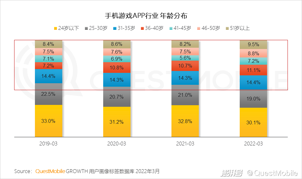 手机游戏近几年的趋势_游戏版号重启多元化发展趋势_游戏市场用户年龄占比变化