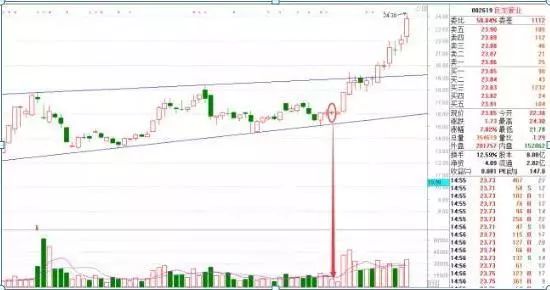 尾盘集合竞价拉涨停_尾盘拉升技巧_尾盘短线操作