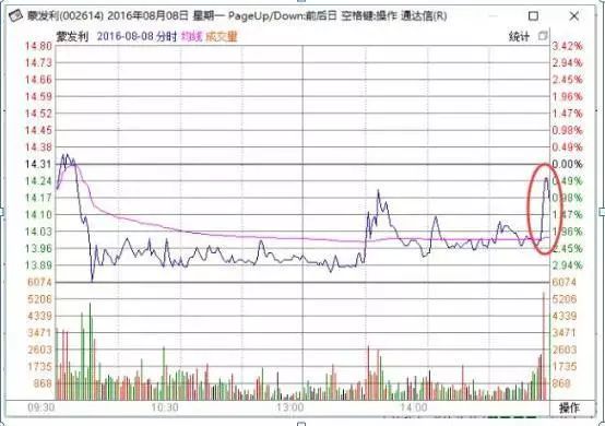 尾盘短线操作_尾盘集合竞价拉涨停_尾盘拉升技巧