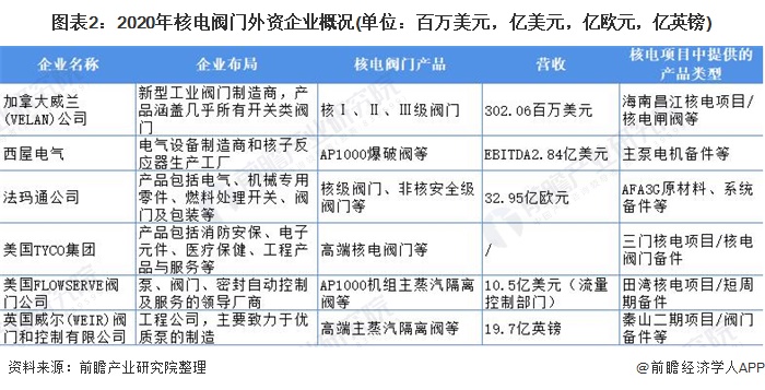 核电 行业趋势_中高端阀门国产化提速外资依赖_核电阀门行业安全性低企业竞争