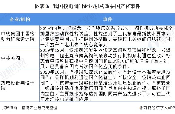 核电阀门行业安全性低企业竞争_核电 行业趋势_中高端阀门国产化提速外资依赖