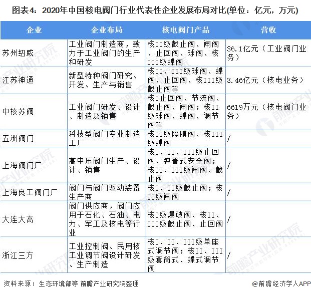 核电阀门行业安全性低企业竞争_核电 行业趋势_中高端阀门国产化提速外资依赖