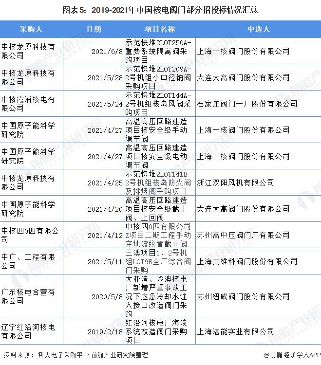中高端阀门国产化提速外资依赖_核电 行业趋势_核电阀门行业安全性低企业竞争