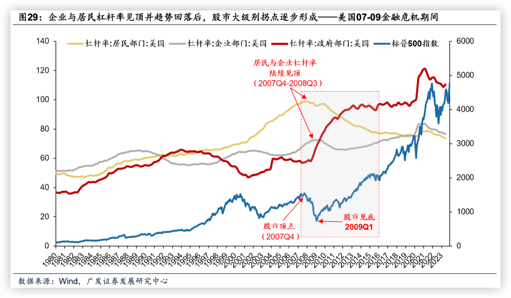 股票怎么上杠杆_高杠杆债务与熊市关系_大级别熊市债务周期因素