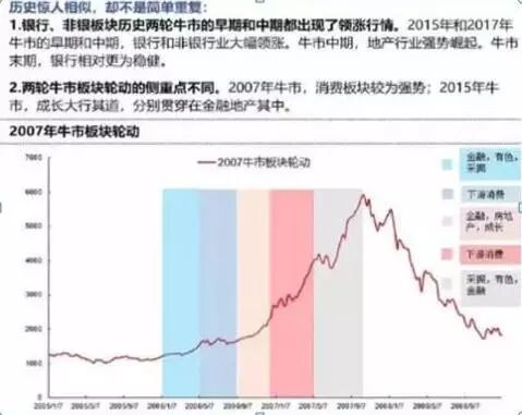 牛市板块顺序：从金融券商到蓝筹，如何轮动布局？