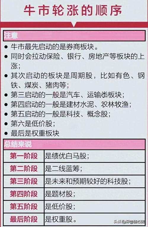 牛市板块顺序_牛市板块启动顺序_2007年牛市板块轮动