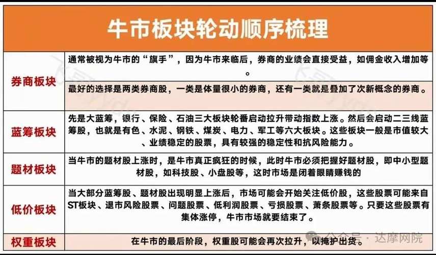 牛市板块顺序_牛市板块轮动顺序_中国股市历次牛市规律