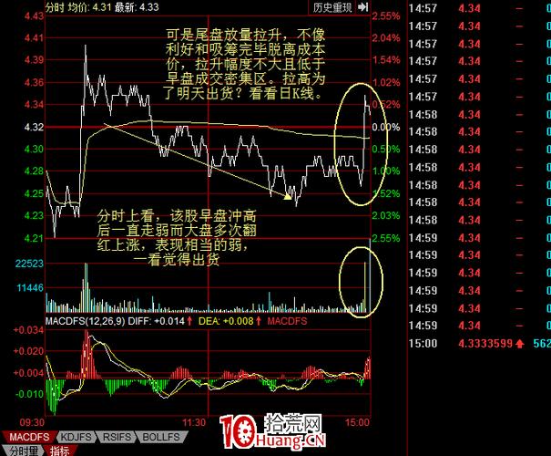 高位出货_低位骗筹_大盘涨个股尾盘打压
