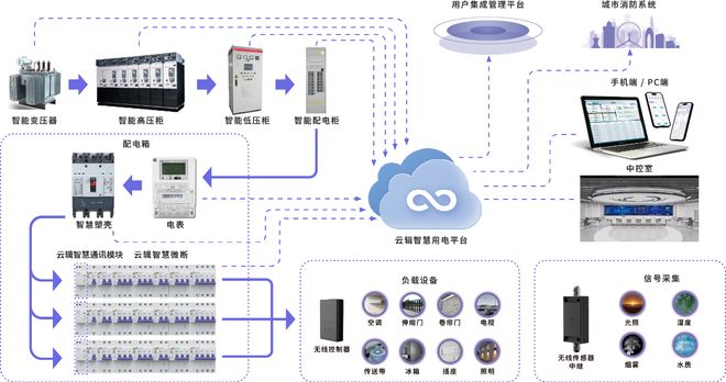 物联网的未来发展趋势_智能断路器_智慧用电安全体系