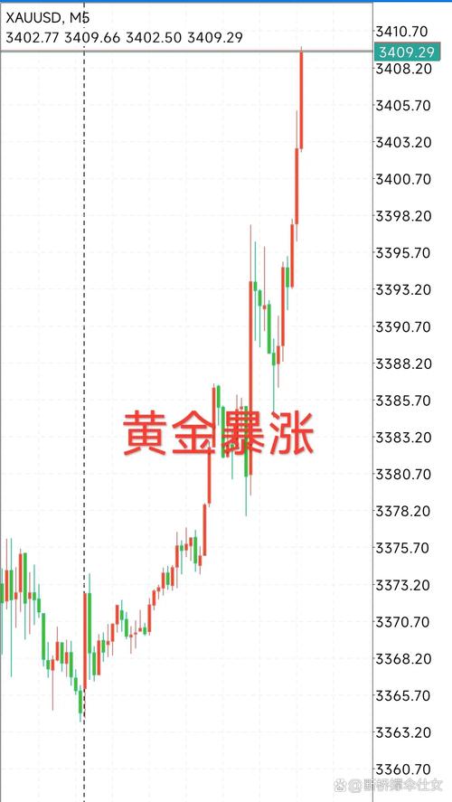 多头行情是什么意思？看懂黄金连涨背后的趋势与机会