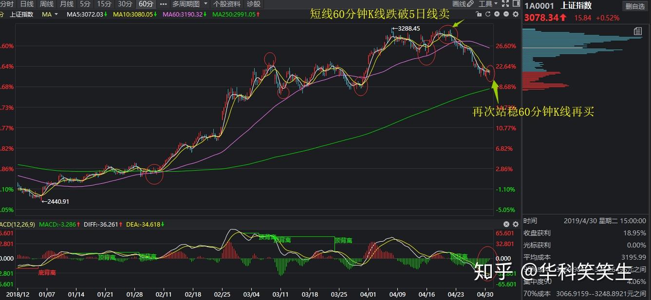 大盘K线分析_大盘医药股和小盘医药股哪个好?_顺势而为投资策略