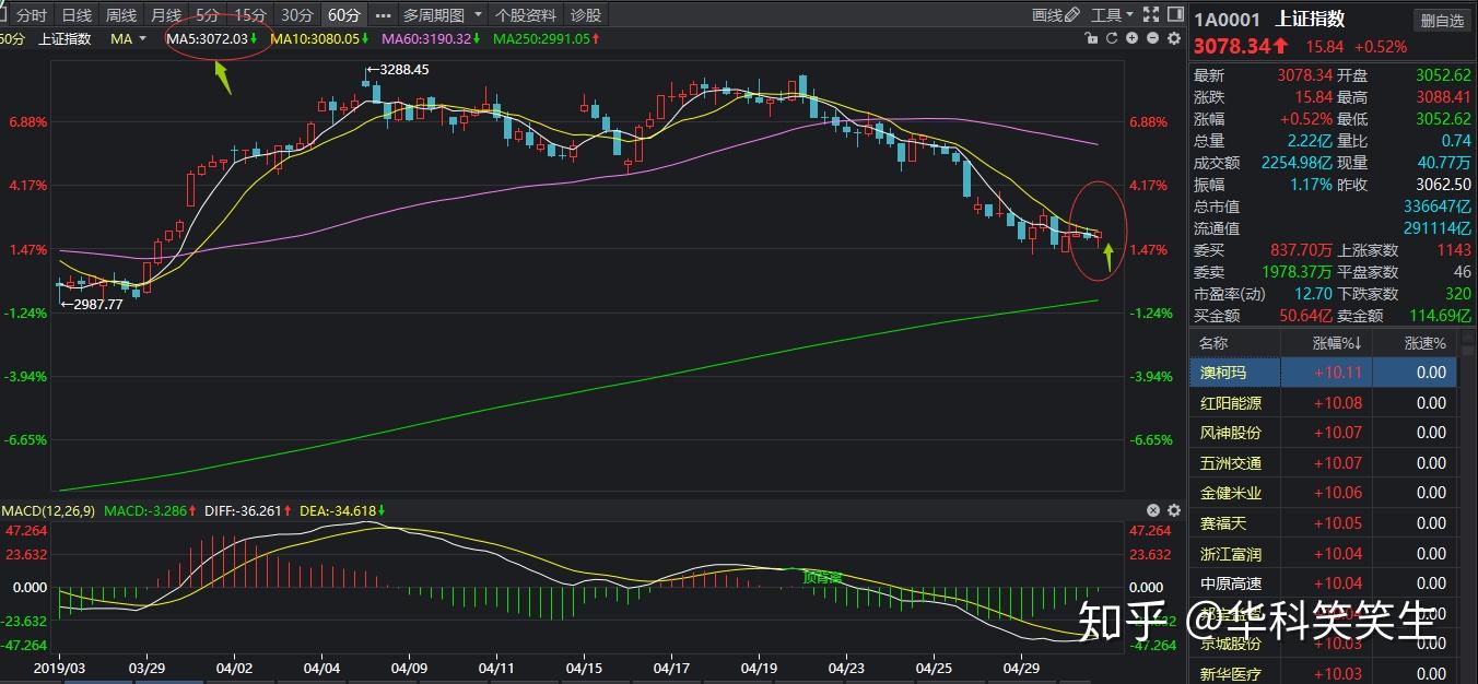 顺势而为投资策略_大盘K线分析_大盘医药股和小盘医药股哪个好?