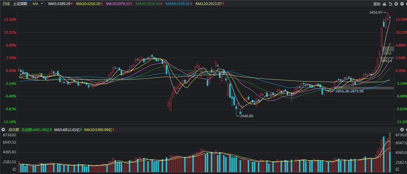 2020年牛市目标4000点_大盘最高最低多少点_牛市特征成交量巨大