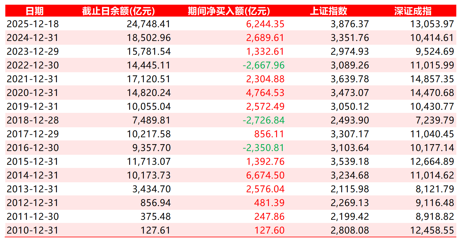 2025年A股市场杠杆资金大规模入场，融资余额增长显著