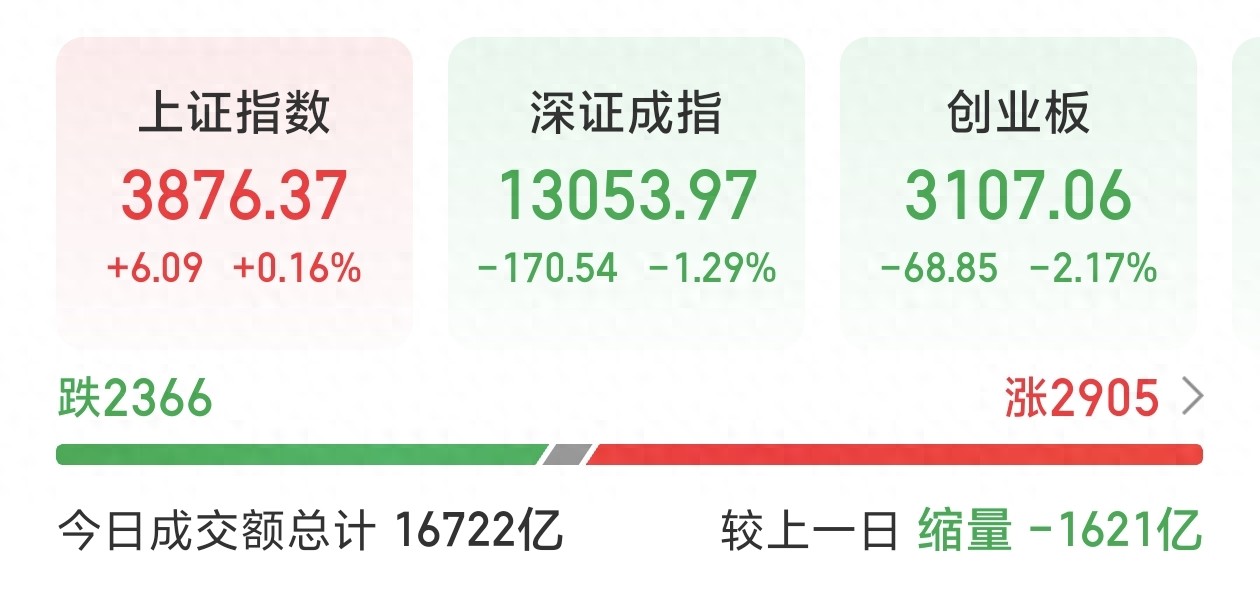 今日市场表现不错个股多数上涨，大盘资金流向受多因素影响