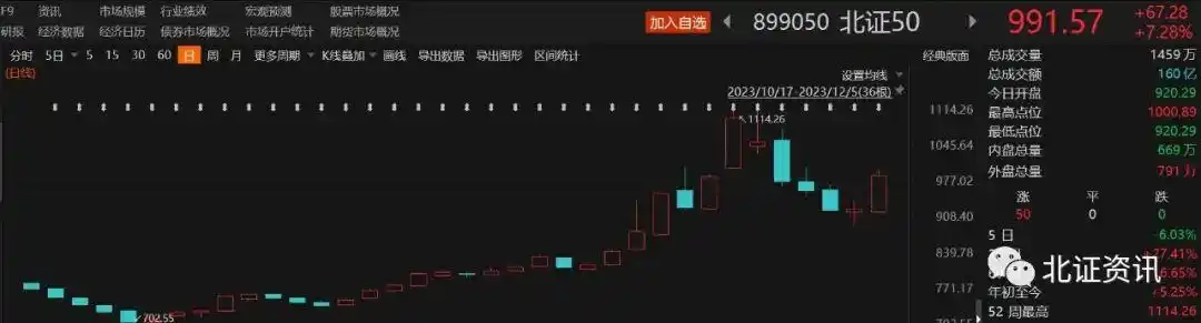 BSE 50指数涨幅超7%！ 13只个股触及30厘米涨停，新股股价一度翻倍