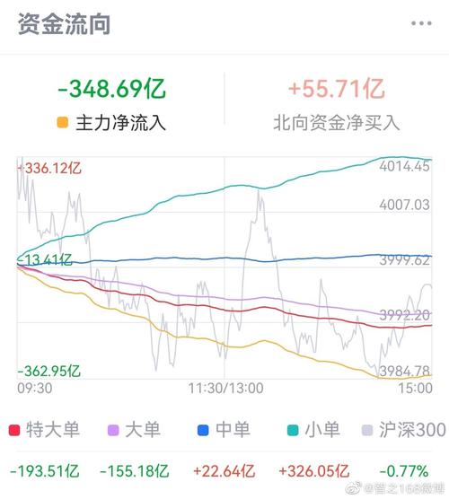 深证成指大跌1.51%_A股今日大跌_大盘资金流入流出