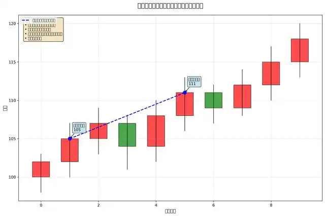 期货技术分析之趋势线，教你给行情涨跌方向画素描