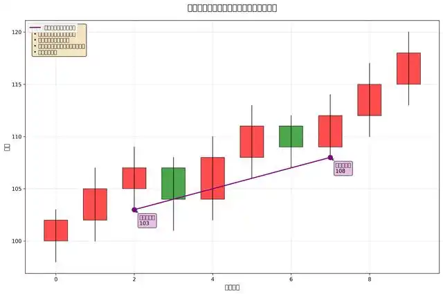 趋势线_上升趋势线_下降趋势线_趋势k线