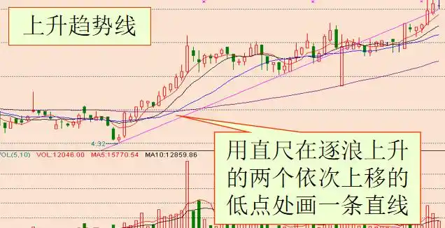 趋势线_上升趋势线_下降趋势线_趋势k线