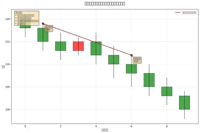 趋势k线_趋势线_上升趋势线_下降趋势线