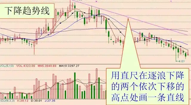 趋势k线_趋势线_上升趋势线_下降趋势线