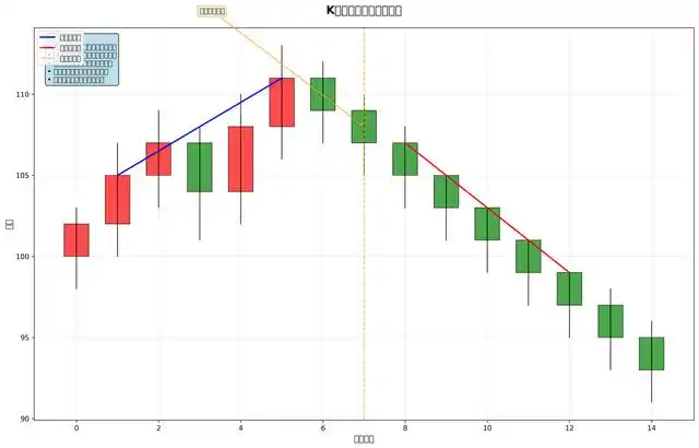 趋势k线_趋势线_上升趋势线_下降趋势线