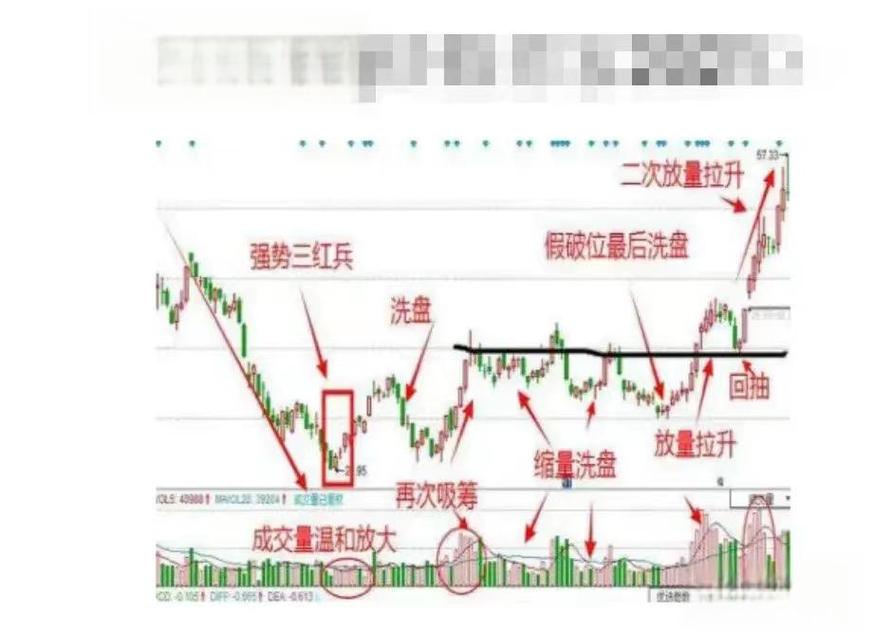 巨量阴线洗盘_识别主力洗盘巨量阴线_大阴线洗盘