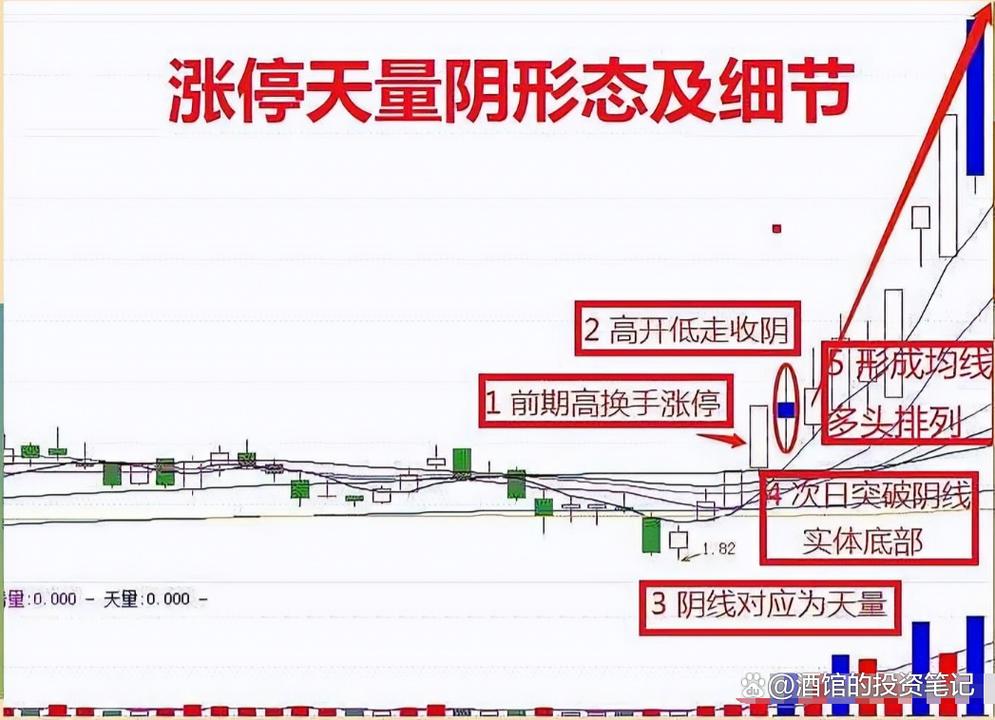洗盘出货判断_涨停巨量大阴线_大阴线洗盘