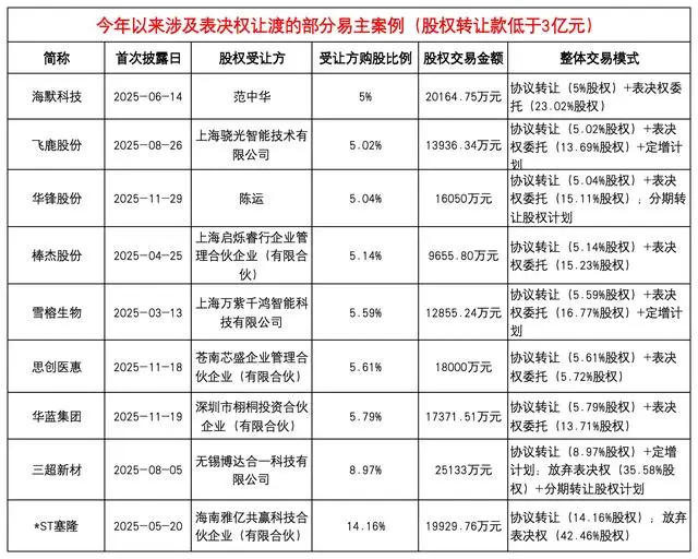 上市公司易主门槛降低，杠杆玩法揭秘，暗藏哪些风险？