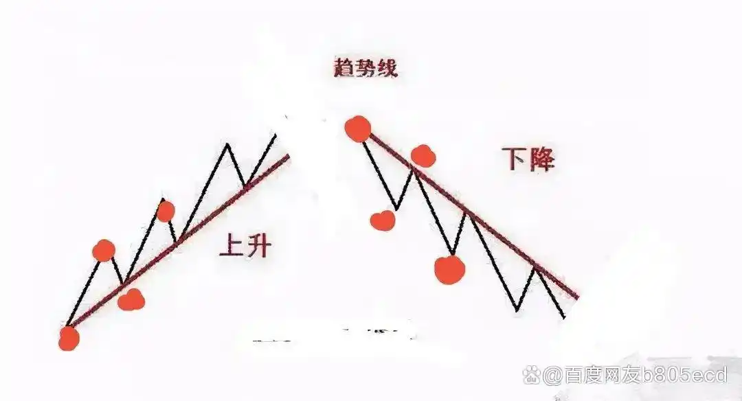 趋势线定义_趋势线画法技巧_趋势k线