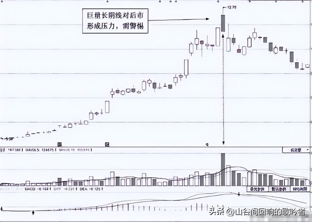 大阴线洗盘_长阴倒拔杨柳_巨量长阴洗盘