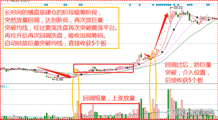 长阴倒拔杨柳_大阴线洗盘_巨量长阴洗盘